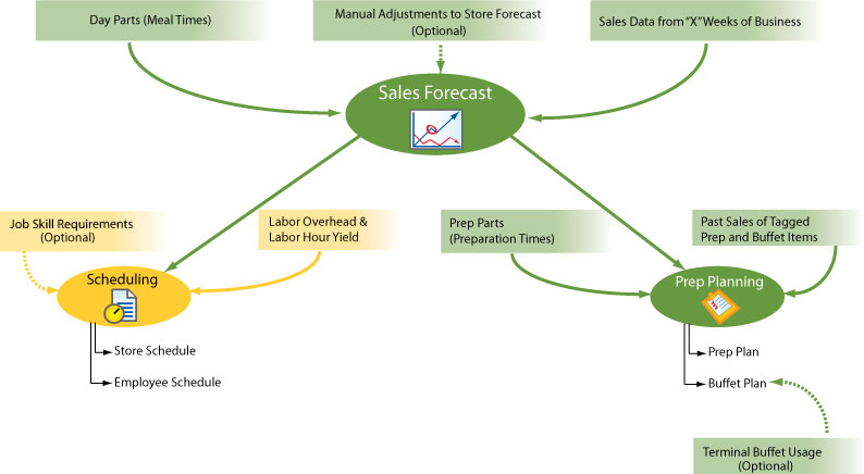 Scheduling-Org-Chart