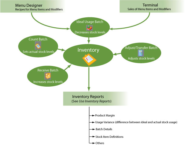 Inventory-Org-Chart